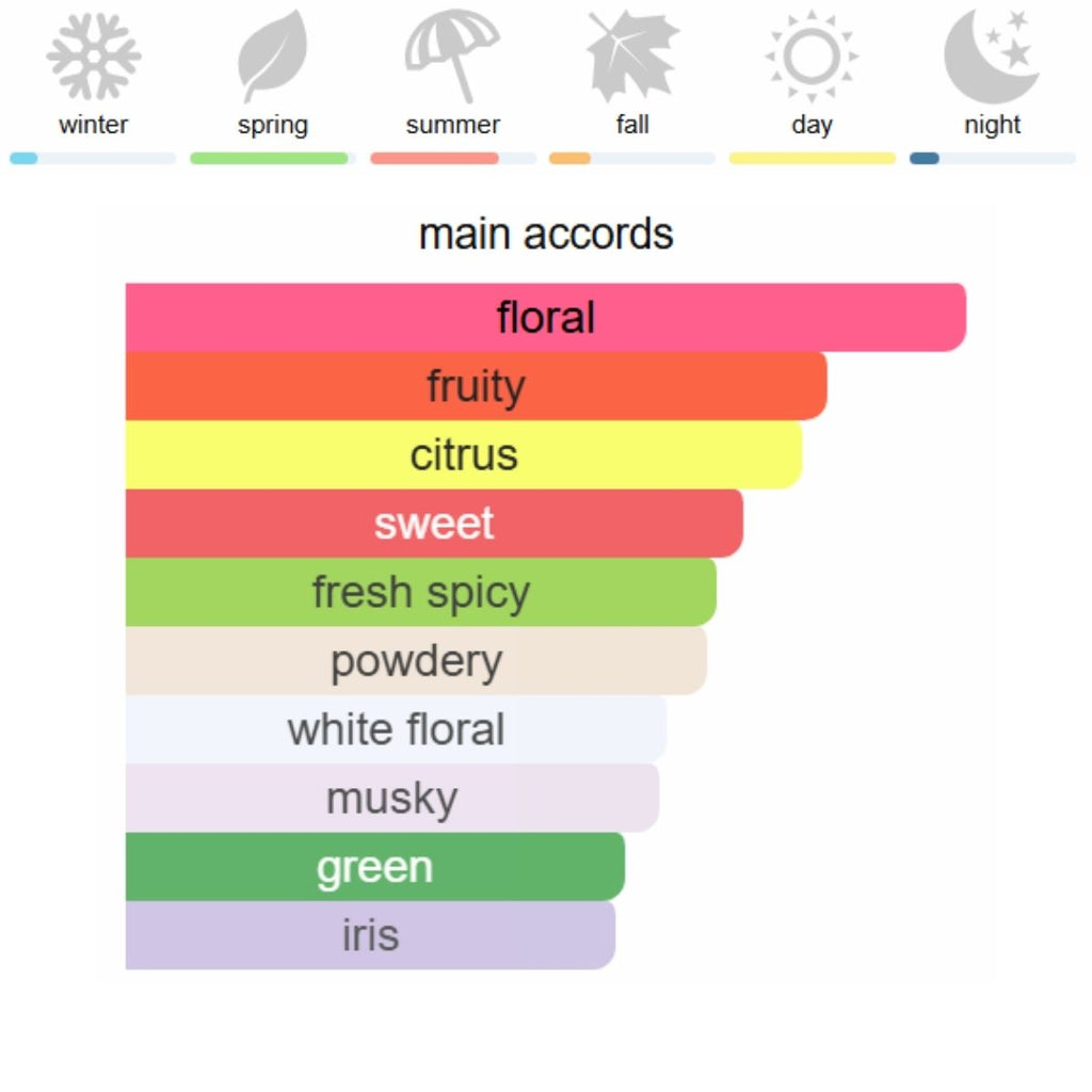 Chanel Chance Eau Tendre Eau de Parfum 100 ml